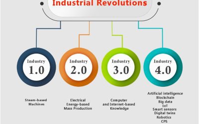 Industry 4.0 Meets Cold Chain: The Future of Freezing Systems